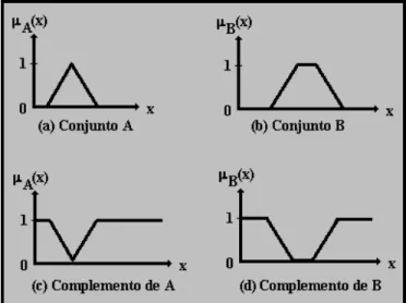 Figura 2.3 Función de membresía y complemento de los conjuntos difusos a y B  