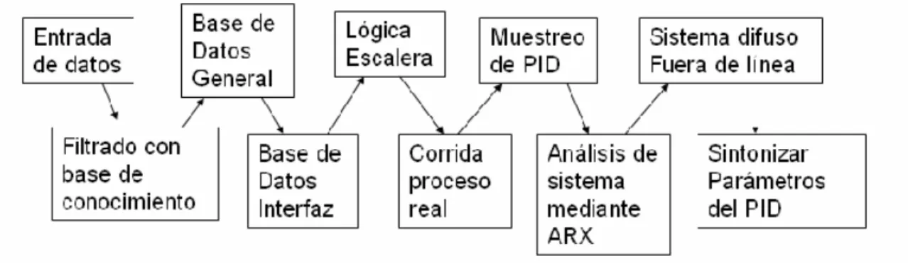 Figura 3.1 Metodología de Diseño  