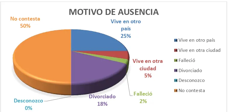 Tabla 4: MOTIVO DE AUSENCIA DE PADRE Y/O MADRE 