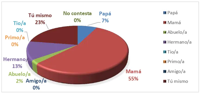 Tabla 5: PERSONAS QUE AYUDAN O REVISAN LOS DEBERES. 