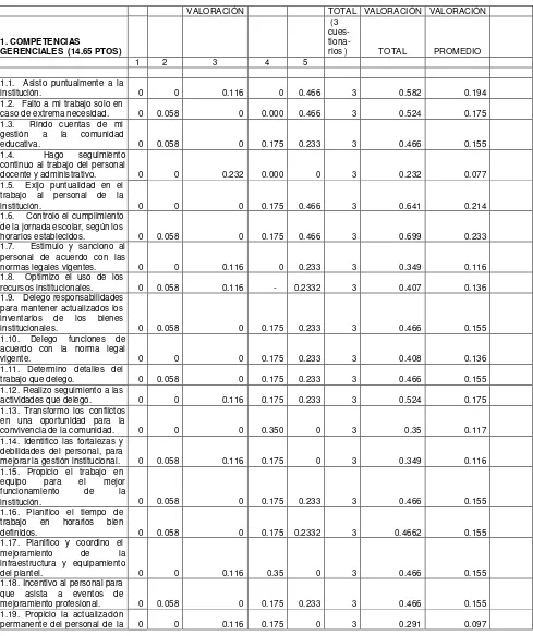 TABLA N°35. Autoevaluación de los directivos (rector o director, vicerrector o 