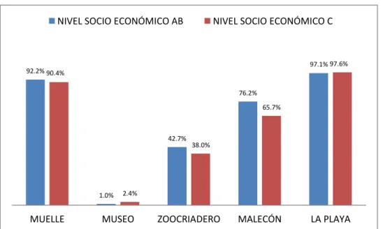 Gráfico 20. ¿Ha escuchado sobre alguno de los siguientes atractivos de Pimentel? Según NSE