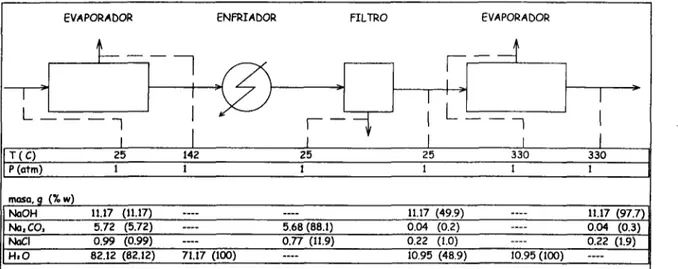 Figura 10. Sistema de recuperación de sosa mediante evaporación - filtración.