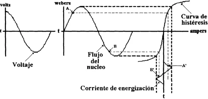 Fig. 3.11 Corrientes de eneigización en estado estable con materiales ferromagnéticos no lineales .
