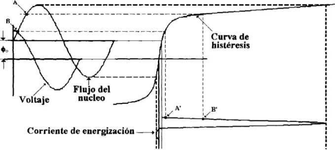 Fig. 3.12 Diagrama de las corrientes de energización cuando existe un flujo residual positivo.