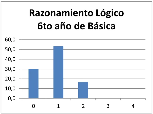 TABLA #4 Razonamiento lógico  6to año de básica 