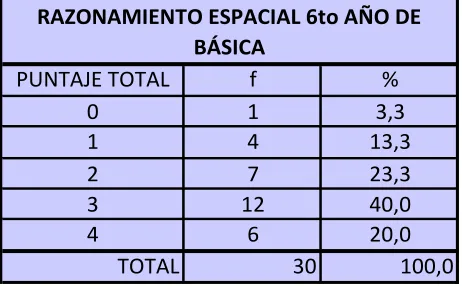 TABLA #5 Razonamiento espacial 6to año de básica. 