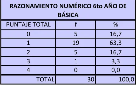 TABLA #6 Razonamiento numérico 6to año de básica 