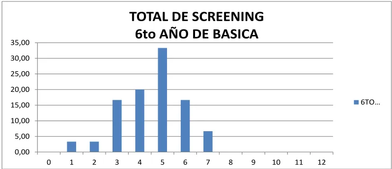 TABLA #7 Total Screening 6to año de básica 