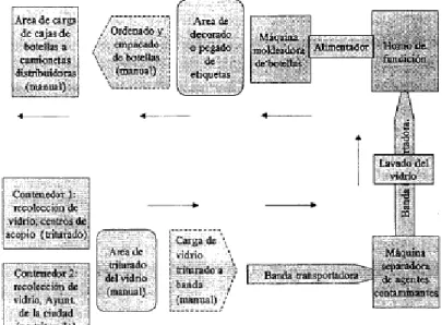 Figura 1. Flujo del proceso de reciclaje de vidrio y producción de botellas.