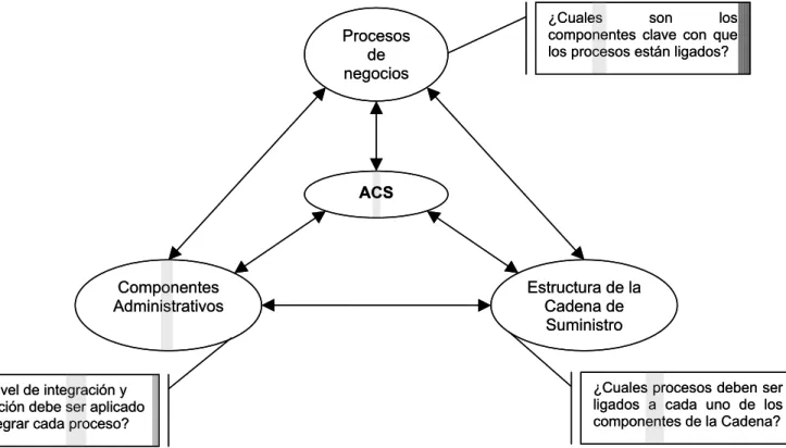 Figura 1. Elementos de la ACS [Cooper, 1997]