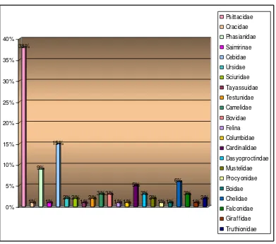 Fig. 1. Especies existentes por familia en el  Zoológico Municipal de Loja 