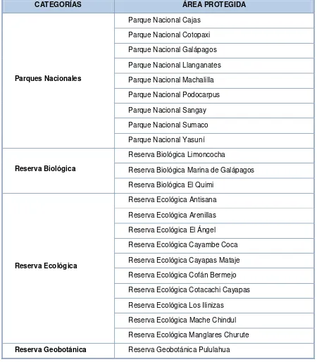 Tabla 1: Sistema Nacional de Áreas Protegidas del Ecuador (SNAP) 