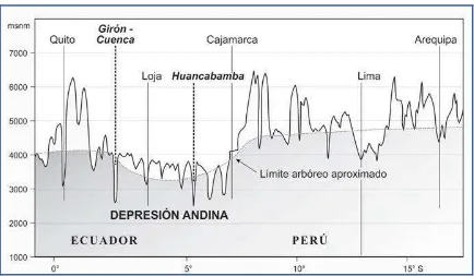 Figura 2: Localización de la Depresión Andina al Sur del Ecuador 