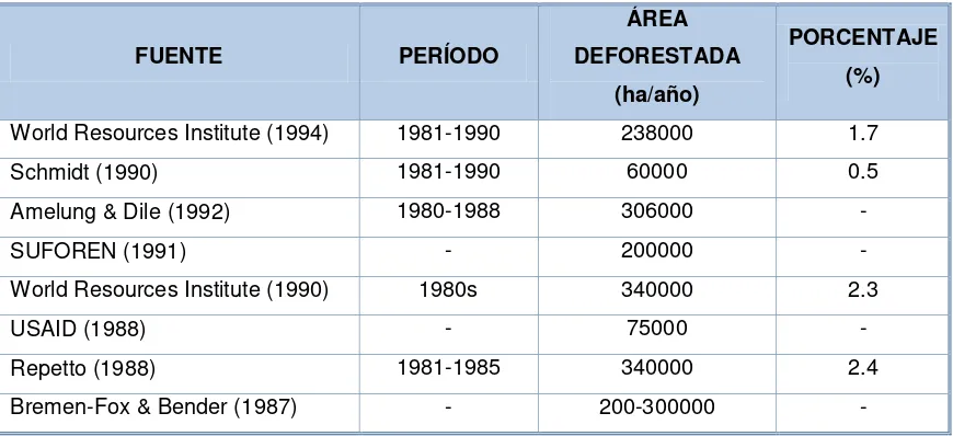Tabla 4: Porcentaje de deforestación en el Ecuador, en varios periodos de tiempo y según 