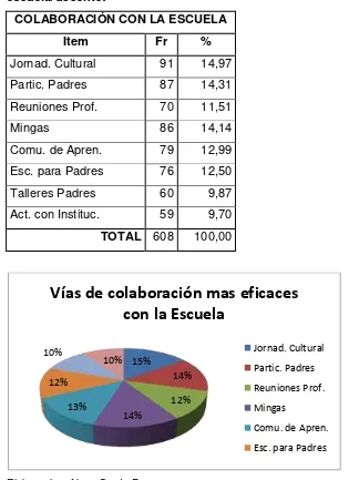 Tabla N. 6. Según su experiencia las vías de colaboración más eficaz con la escuela/docente: 