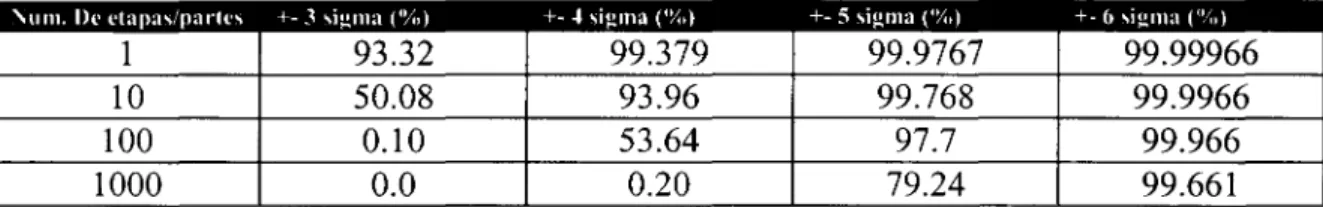 Tabla 2.2 Relación del nivel de Sigma con el número de Partes
