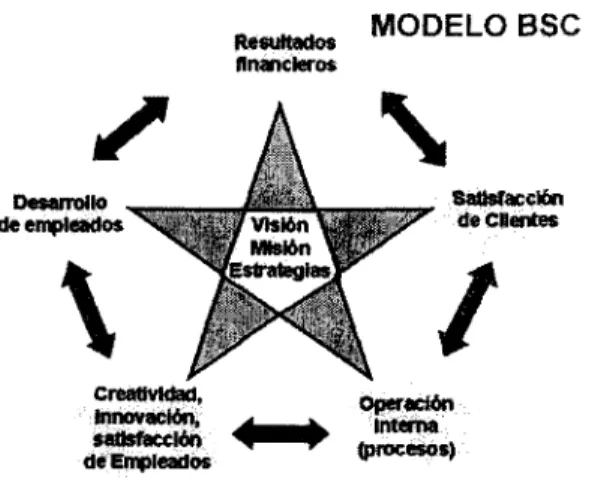 Figura 3.2 Modelo BSC