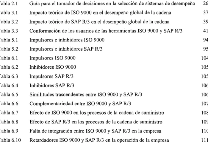 Tabla 2.1 Guía para el tomador de decisiones en la selección de sistemas de desempeño 26 Tabla 3.1 Impacto teórico de ISO 9000 en el desempeño global de la cadena 37 Tabla 3.2 Impacto teórico de SAP R/3 en el desempeño global de la cadena 39 Tabla 3.3 Conf