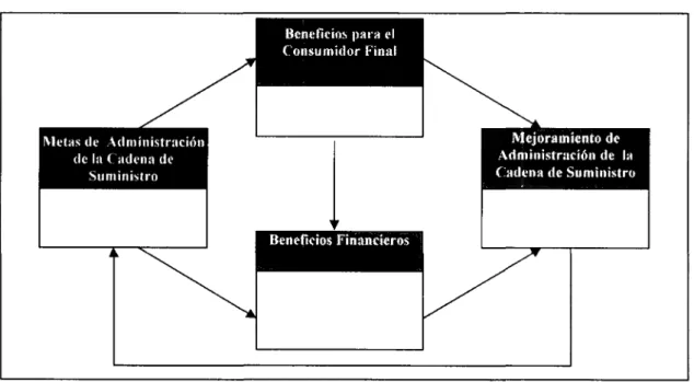 Cuadro 2.4. Perspectivas de Administración de la Cadena de Suministro. Fuente: Brewer y Speh (2000)