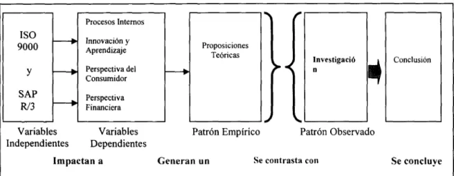 Cuadro 3.3 Comparación de patrones de investigación La gráfica anterior se explica de la siguiente forma: