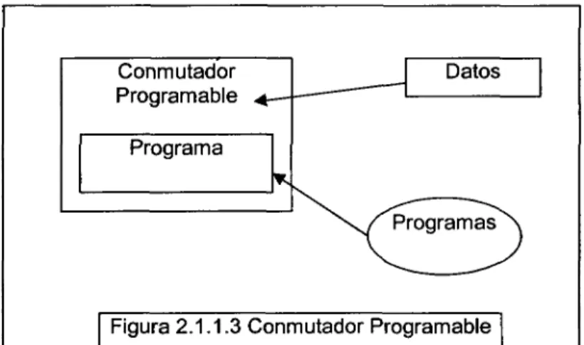 Figura 2.1.1.3 Conmutador Programable