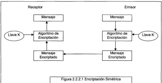 Figura 2.2.2.1 Encriptación Simétrica