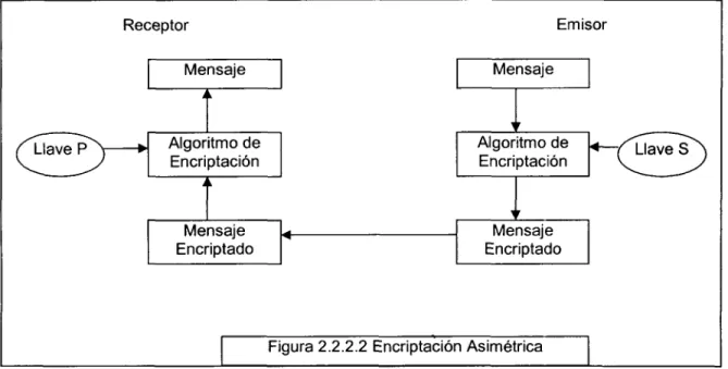 Figura 2.2.2.2 Encriptación Asimétrica