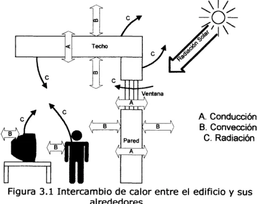 Figura 3.1 Intercambio de calor entre el edificio y sus alrededores