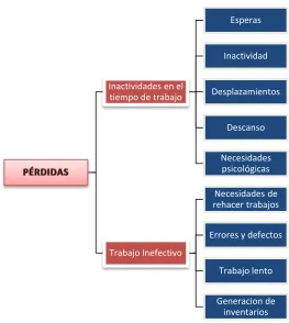 Figura 2.2: Categoría de Pérdidas. (Serpell, 1995) 