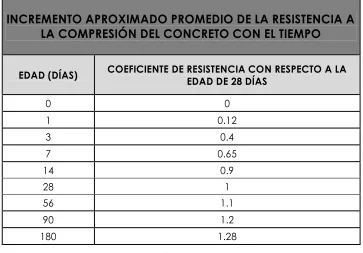 Tabla 2.3: Coeficientes de resistencia a la compresión para distintas edades. 