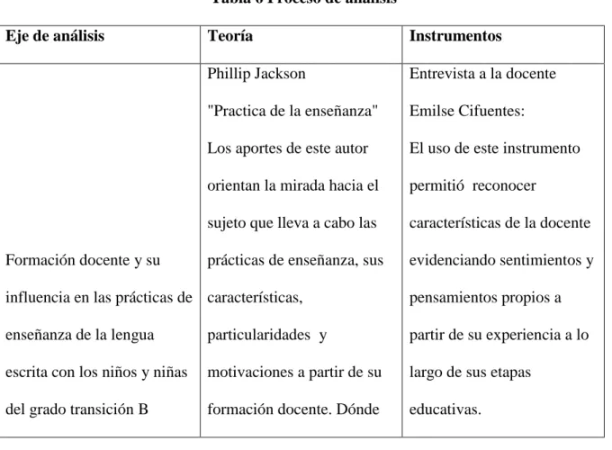 Tabla 6 Proceso de análisis 