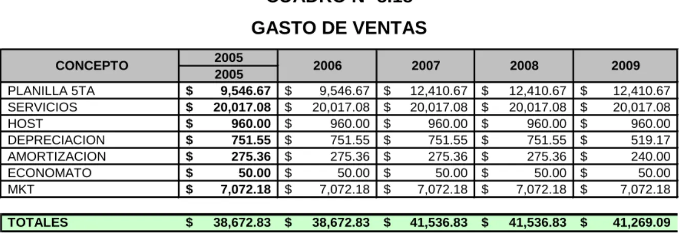CUADRO Nº 8.18  GASTO DE VENTAS  2005 PLANILLA 5TA $         9,546.67 $         9,546.67 $       12,410.67 $       12,410.67 $         12,410.67 SERVICIOS $       20,017.08 $       20,017.08 $       20,017.08 $       20,017.08 $         20,017.08 HOST $   