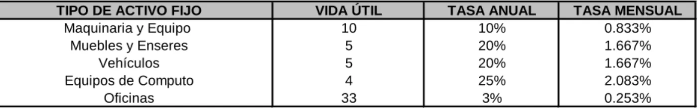 CUADRO Nº 8.2  TASAS DE DEPRECIACIÓN 