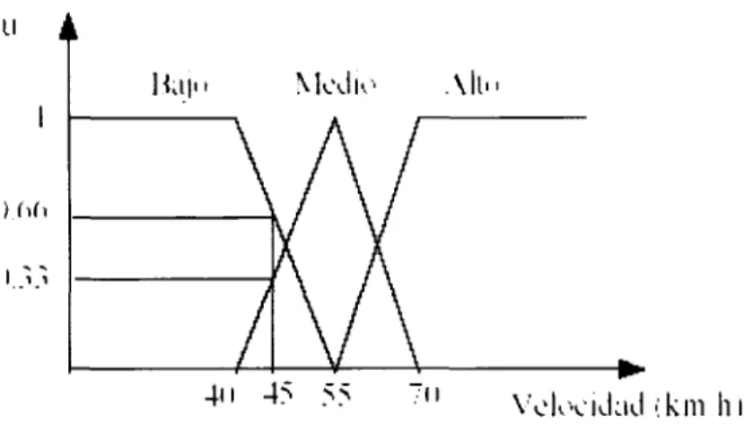 Figura 4.1 - Conjuntos difusos de la variable " Velocidad".