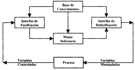 Figura 4.2 - Componentes de un controlador difuso