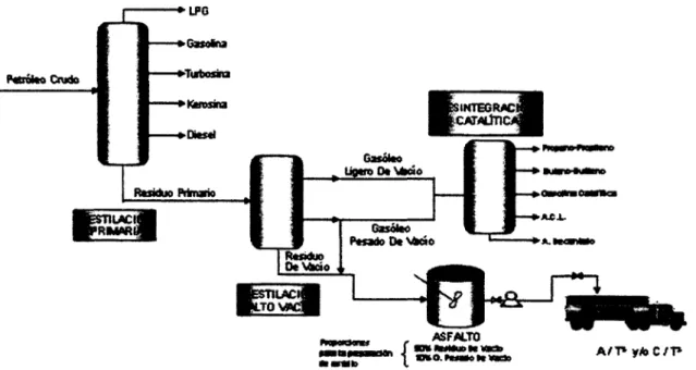 Figura 3-1 Diagrama del proceso de obtención del cemento asfáltico en una refinería