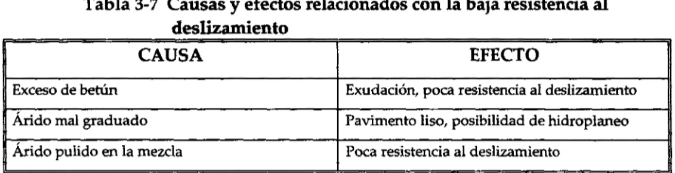 Tabla 3-7 Causas y efectos relacionados con la baja resistencia al deslizamiento