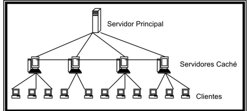 Figura  2.3. Servidores Caché DistribuidosServidor Principal 