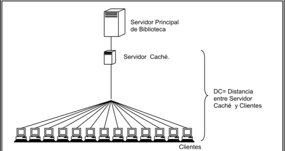 Figura  3.2.  Mecanismo de acceso utilizando un servidor caché a un servidor de  Biblioteca