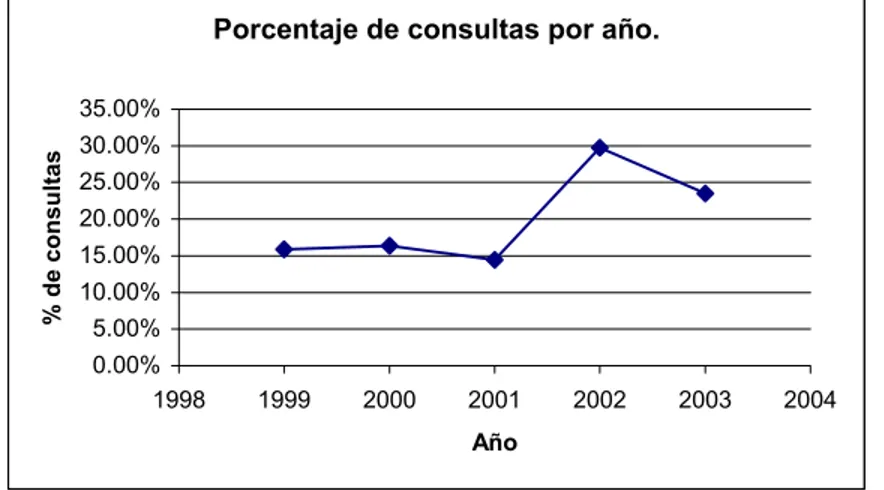 Figura  4.7  Porcentaje anual del número de consultas registradas en las bitácoras de Phronesis