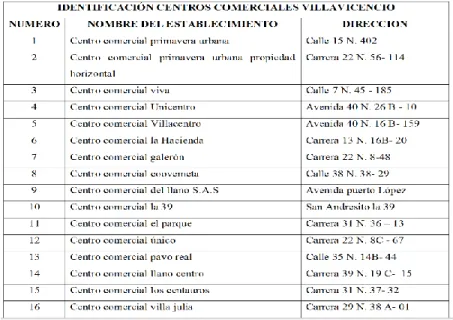 Tabla 1: 1lista de los centros comerciales