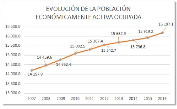 Figura 8. Evolución de la Población económicamente Activa Ocupada   NOTA: BCRP 