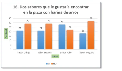 Figura 18: Encuesta - Motivación de consumo final 