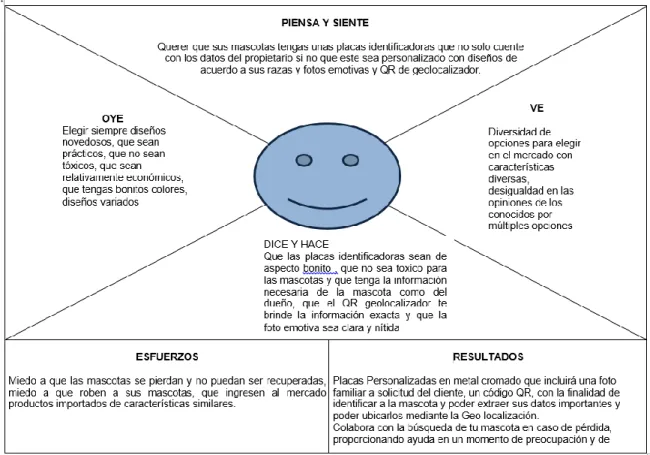 Figura 2. Design Thinking 