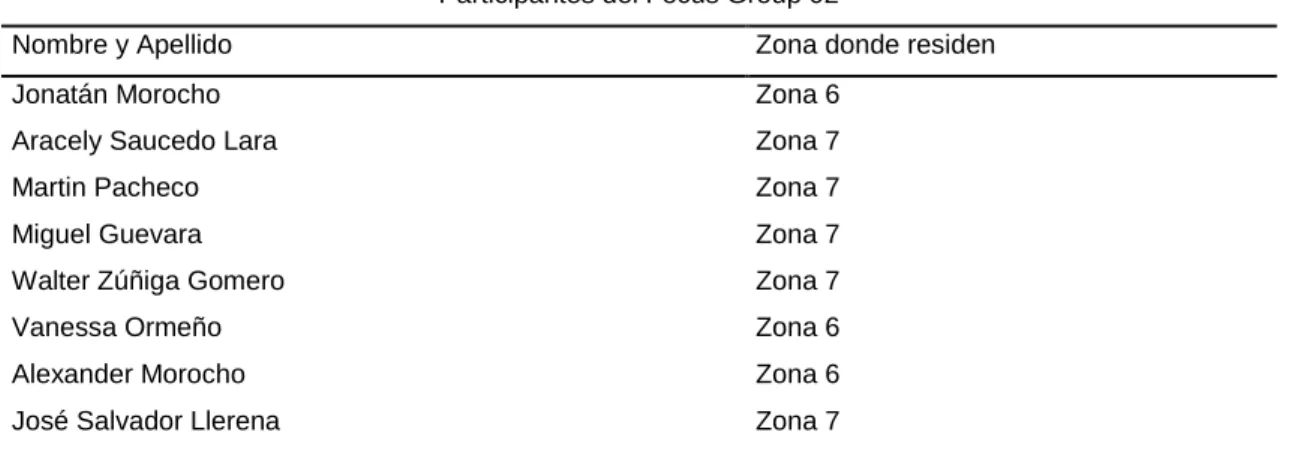 Figura 21. Focus Group 2 