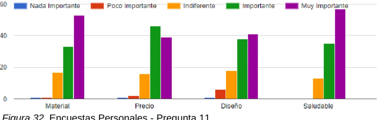 Figura 32. Encuestas Personales - Pregunta 11 