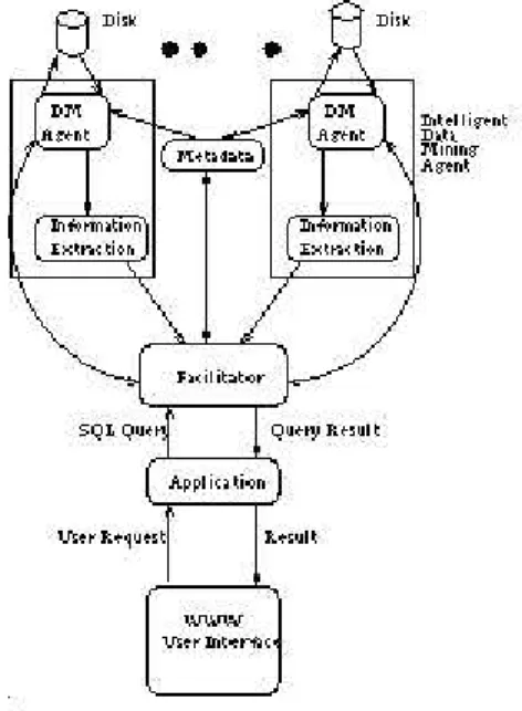 Figura 2.7: Arquitectura PDMA (PArallel Data Mining Agents)
