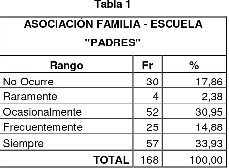 Tabla 1 ASOCIACIÓN FAMILIA - ESCUELA 