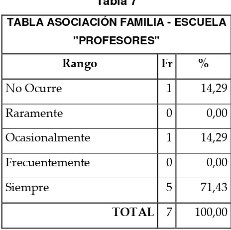 Tabla 7 TABLA ASOCIACIÓN FAMILIA - ESCUELA 